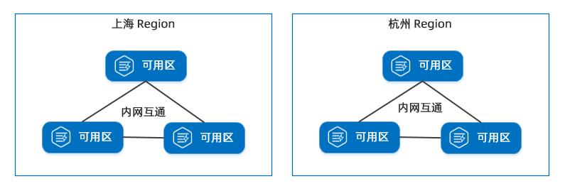 弹性文件区域和可用区_区域和可用区