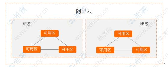 弹性文件区域和可用区_区域和可用区