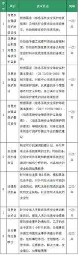 等保招标文件_等保问题