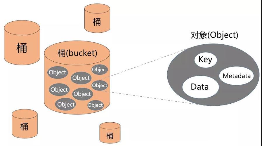 对象存储判断对象是否存在_判断对象是否存在