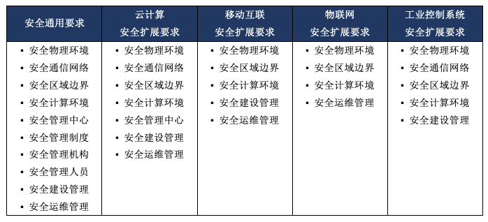 等保整改建设_方案概述