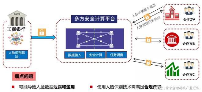 多方会议系统平台_多方安全计算场景