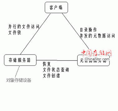 对象存储管理并行文件系统_并行文件系统