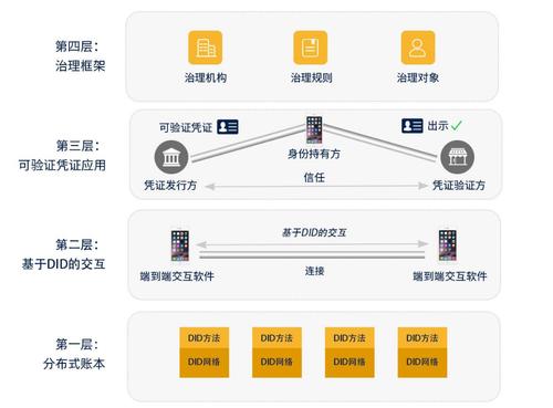 分布式服务管理_分布式身份(DID)管理
