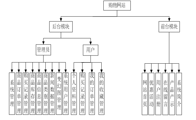 电子商务网站建设系统功能_系统功能