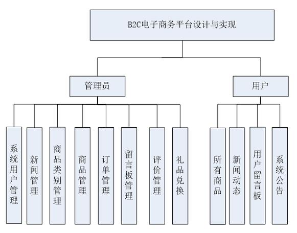 电子商务网站建设系统功能_系统功能