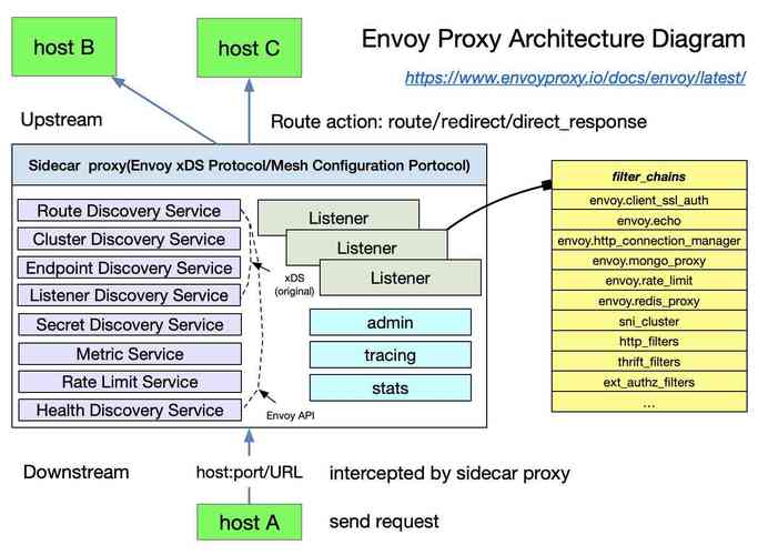 envoy istio_大规格实例优化