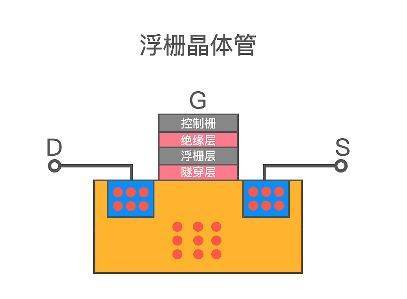 浮栅存储原理_技术原理