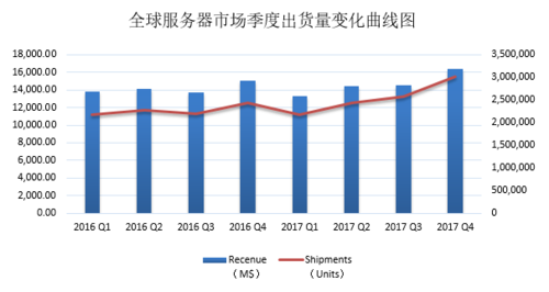 服务器容量预测_预测分析