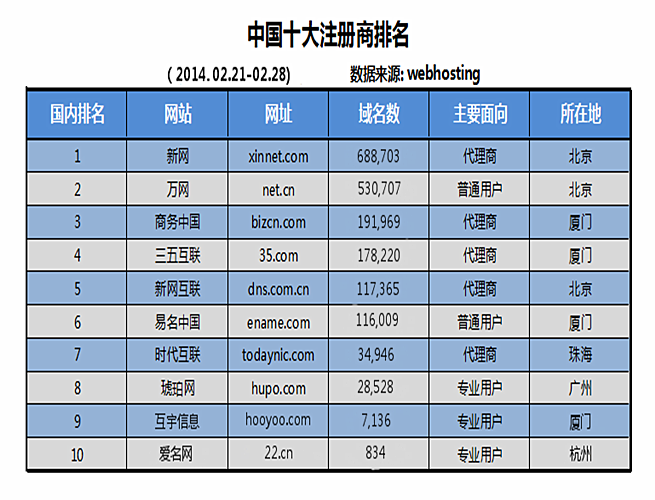 国内域名注册商排行_注册域名