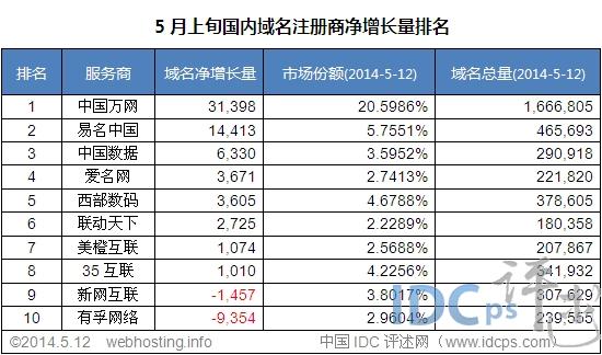 国内域名注册商排行_注册域名