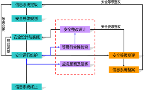 电力信息系统安全等级测评_实施步骤