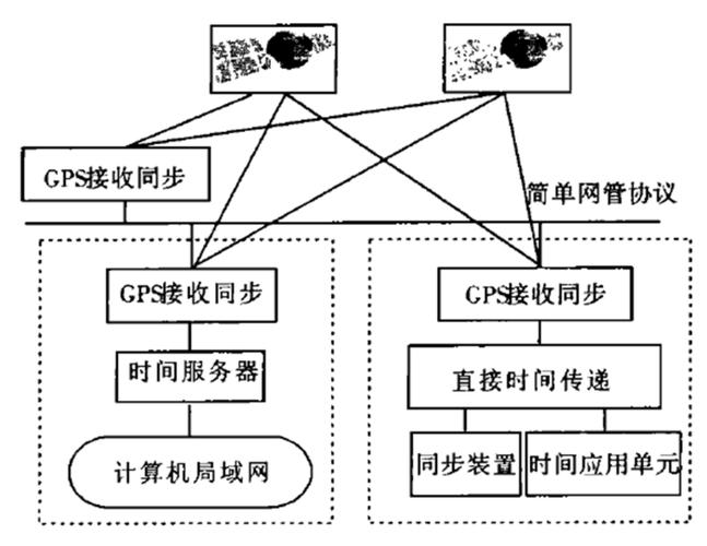gps的ntp服务器_如何同步NTP服务器？