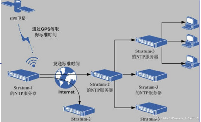 gps的ntp服务器_如何同步NTP服务器？