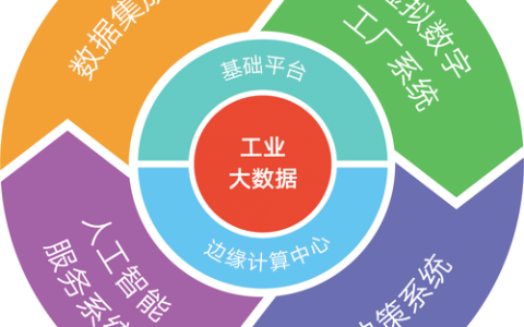 工业大数据的应用实践_应用部署实践