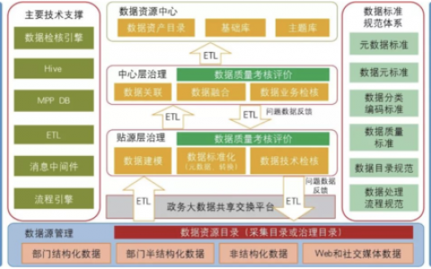 大数据治理组织架构_数据治理组织架构
