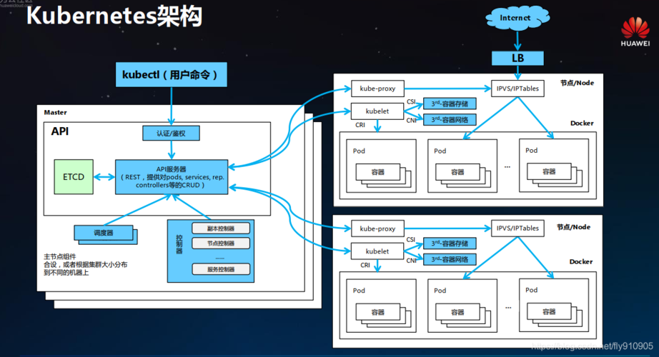 elb k8s 6443_部署Kubernetes集群
