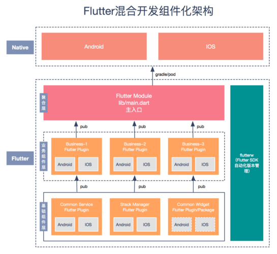 flutter可以用 mysql数据库_使用Flutter构建