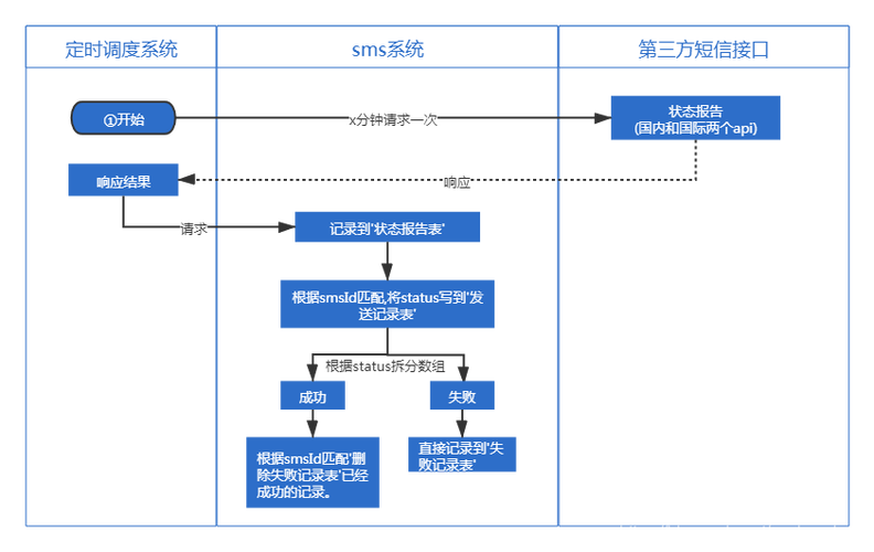 大于短信对接平台_平台云云对接