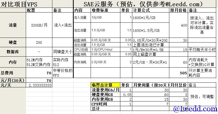 广州vps_资源和成本规划