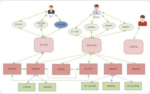 多租户云数据库技术_多租户使用