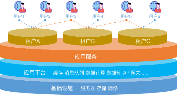 多租户云数据库技术_多租户使用