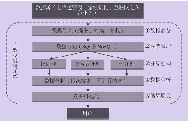 大数据与大量数据处理_数据处理