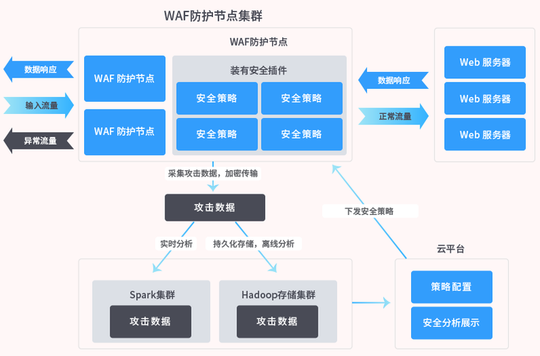 服务器如何防攻击_协议防攻击