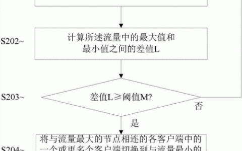 弹性负载均衡流量分配策略_流量分配策略介绍