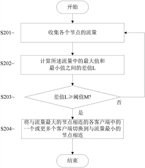 弹性负载均衡流量分配策略_流量分配策略介绍