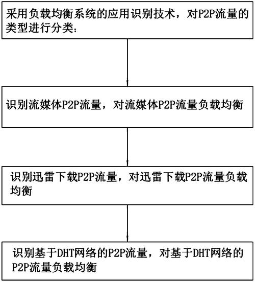 弹性负载均衡流量分配策略_流量分配策略介绍