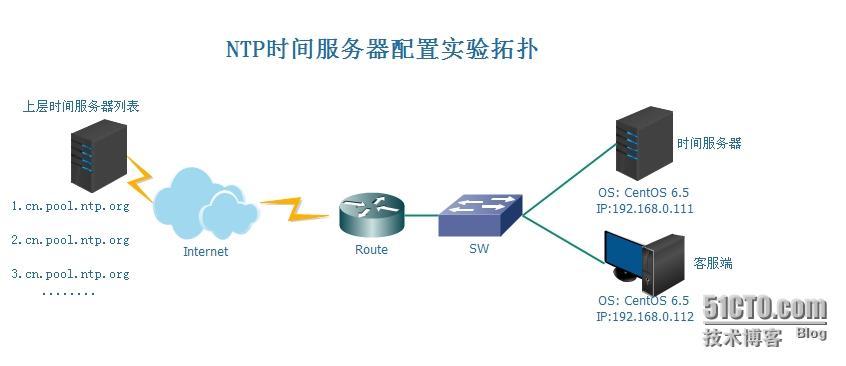 服务器怎么集群_修改集群NTP服务器
