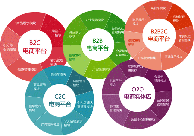 电子商务网站建设运营_数据湖建设和持续运营