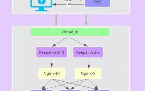 FreeBSD搭建web主机_搭建Keepalived Nginx高可用Web集群
