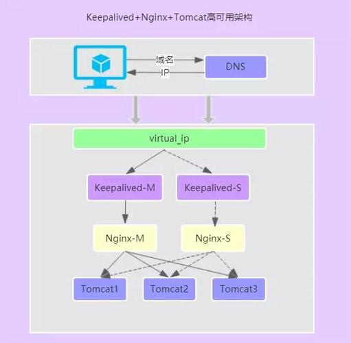 FreeBSD搭建web主机_搭建Keepalived Nginx高可用Web集群