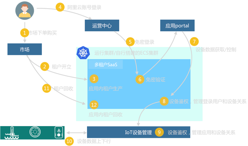 服务中心接入saas_工业软件SaaS服务中心接入指南