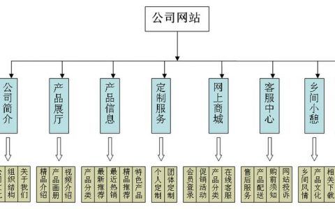 电子商务网站总体规划的内容_手工搭建Magento电子商务网站（Linux）