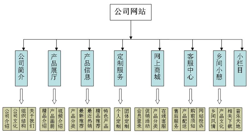 电子商务网站总体规划的内容_手工搭建Magento电子商务网站（Linux）