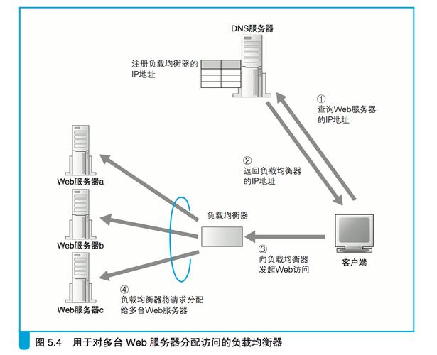 服务器负载均衡f5_连接数据库