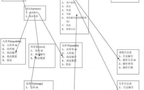 跟物流有关的数据库_物流