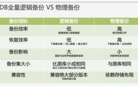 关系数据库查询方式效率比较_备份方式比较