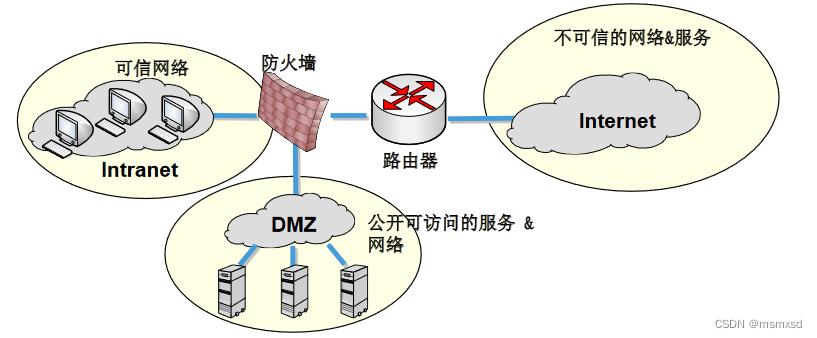 防火墙技术应用_防火墙安全（NAT技术）