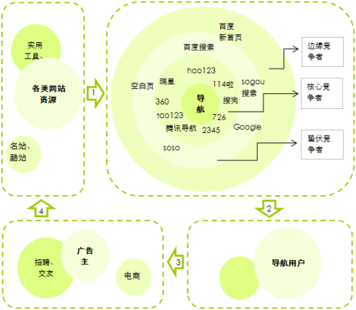 导航网站的盈利模式_导航