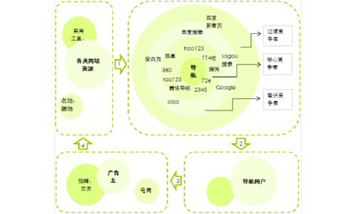 导航网站的盈利模式_导航
