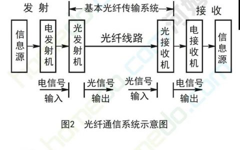 光纤通信的知识_知识