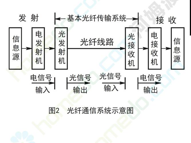 光纤通信的知识_知识