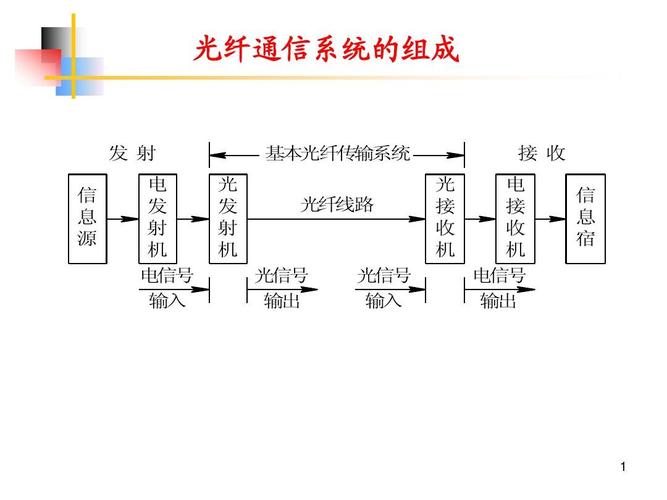 光纤通信的知识_知识
