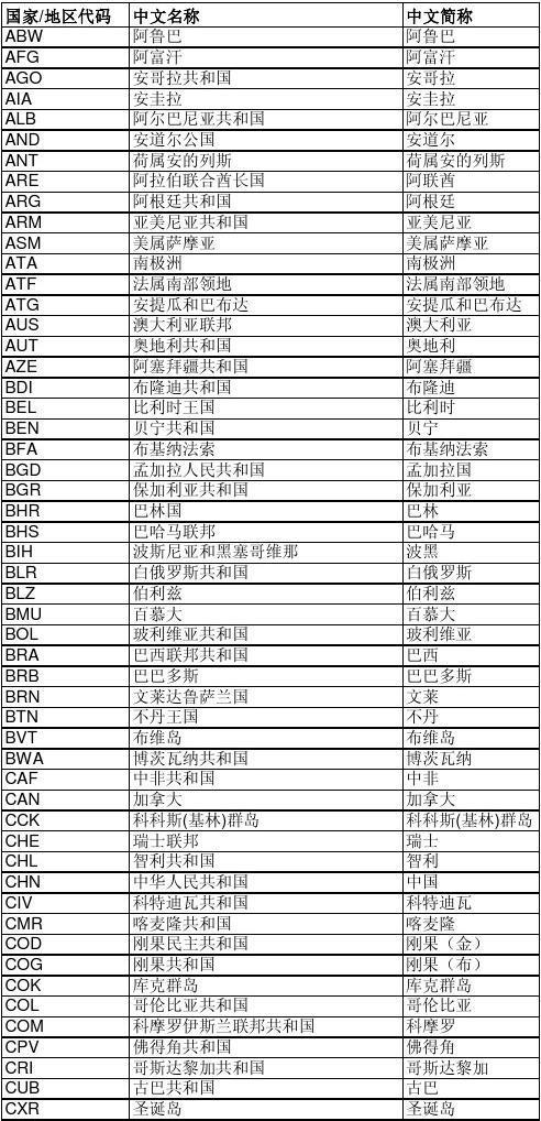 国家域名列表_国家码