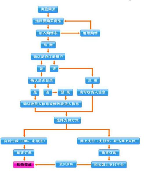 电商网站的流程图_使用Prestashop搭建电商网站