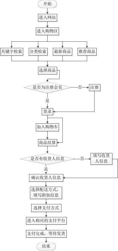 电商网站的流程图_使用Prestashop搭建电商网站